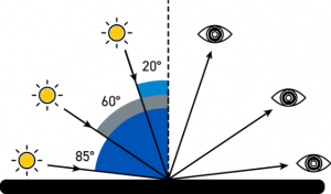20°/60°/85° Gloss Angle